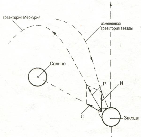 Схема сил, действующих на Меркурий в момент его происхождения