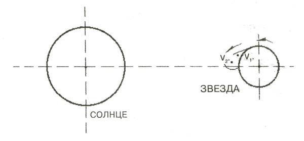 Схема отрыва звездного сгустка с левым вращением